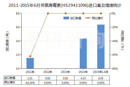 2011-2015年6月鄰氯青霉素(HS29411096)進(jìn)口量及增速統(tǒng)計